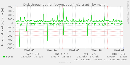 Disk throughput for /dev/mapper/md1_crypt