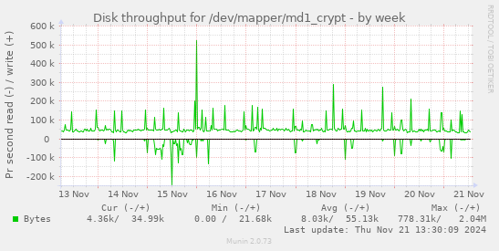 Disk throughput for /dev/mapper/md1_crypt