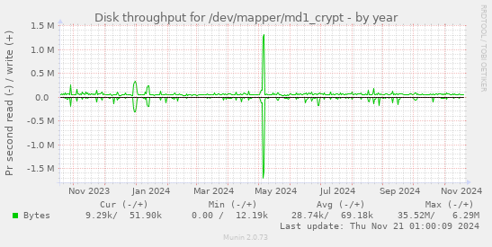 Disk throughput for /dev/mapper/md1_crypt