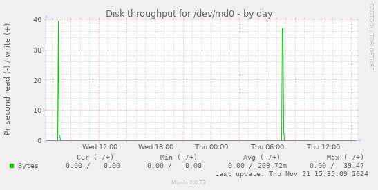 Disk throughput for /dev/md0