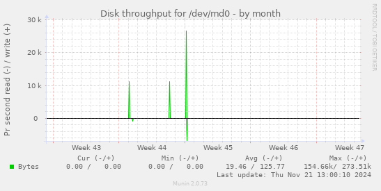 Disk throughput for /dev/md0