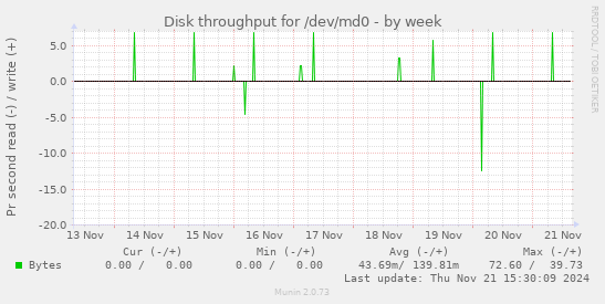 Disk throughput for /dev/md0