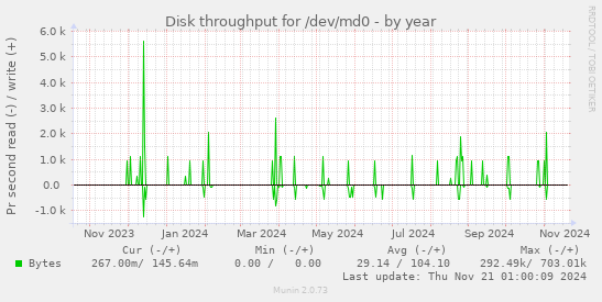 Disk throughput for /dev/md0