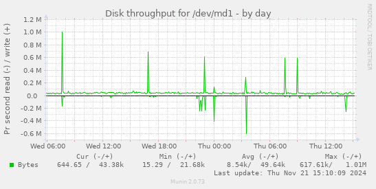 Disk throughput for /dev/md1