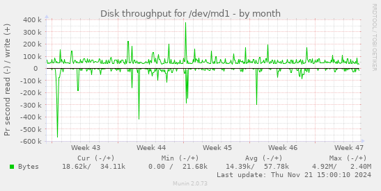 Disk throughput for /dev/md1