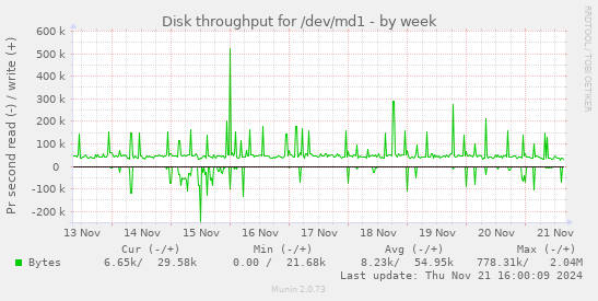 Disk throughput for /dev/md1