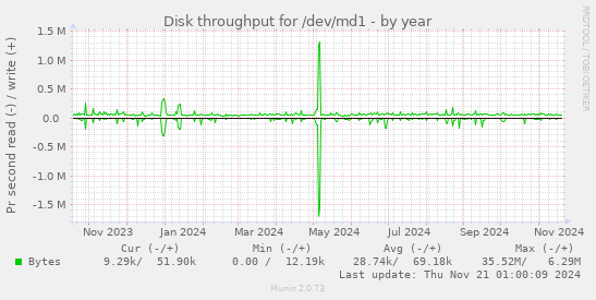 Disk throughput for /dev/md1