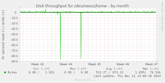 Disk throughput for /dev/nexus/home