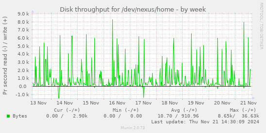 Disk throughput for /dev/nexus/home