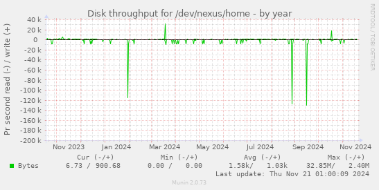 Disk throughput for /dev/nexus/home