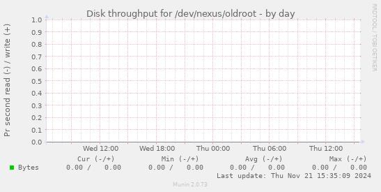 Disk throughput for /dev/nexus/oldroot