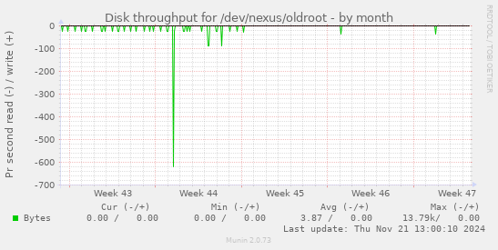 Disk throughput for /dev/nexus/oldroot