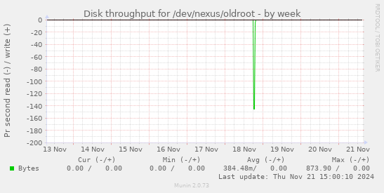 Disk throughput for /dev/nexus/oldroot