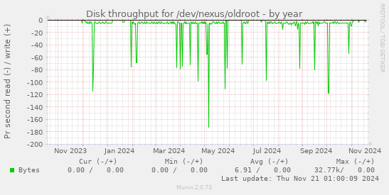 Disk throughput for /dev/nexus/oldroot