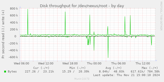 Disk throughput for /dev/nexus/root