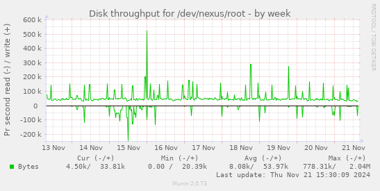 Disk throughput for /dev/nexus/root