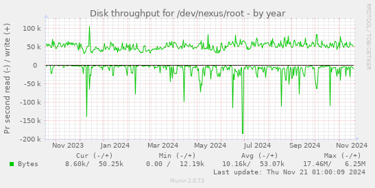 Disk throughput for /dev/nexus/root