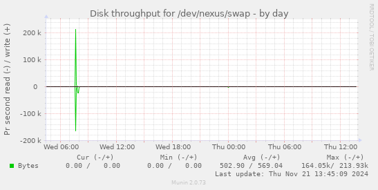 Disk throughput for /dev/nexus/swap