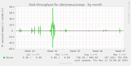 Disk throughput for /dev/nexus/swap