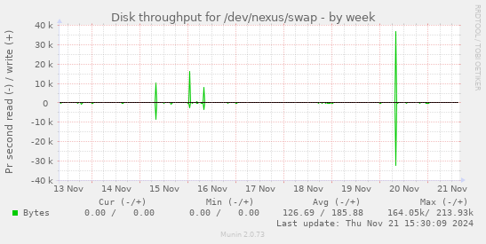 Disk throughput for /dev/nexus/swap