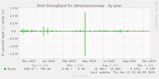 Disk throughput for /dev/nexus/swap