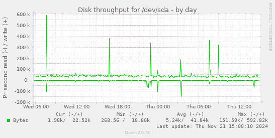 Disk throughput for /dev/sda