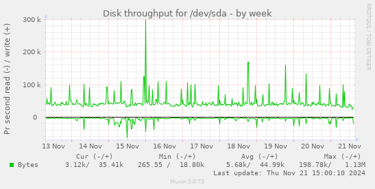 Disk throughput for /dev/sda