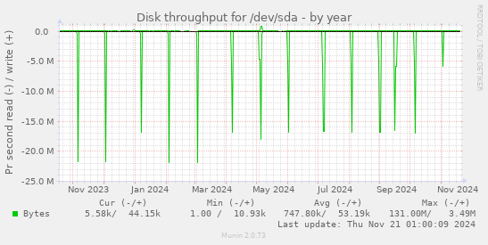 Disk throughput for /dev/sda