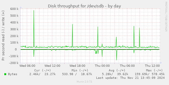 Disk throughput for /dev/sdb