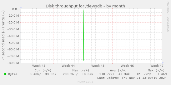 Disk throughput for /dev/sdb