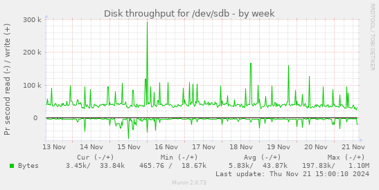 Disk throughput for /dev/sdb