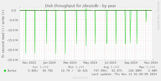 Disk throughput for /dev/sdb