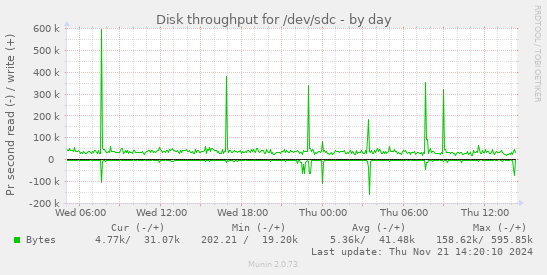 Disk throughput for /dev/sdc