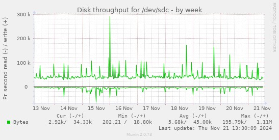 Disk throughput for /dev/sdc