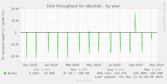 Disk throughput for /dev/sdc