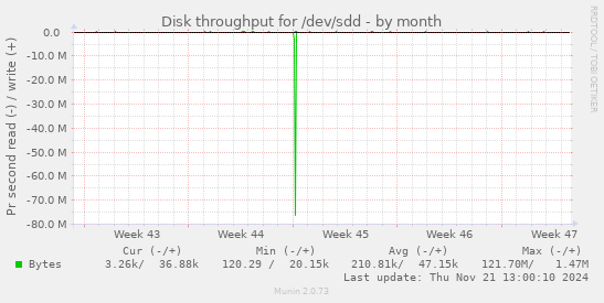 Disk throughput for /dev/sdd