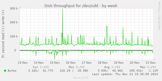 Disk throughput for /dev/sdd