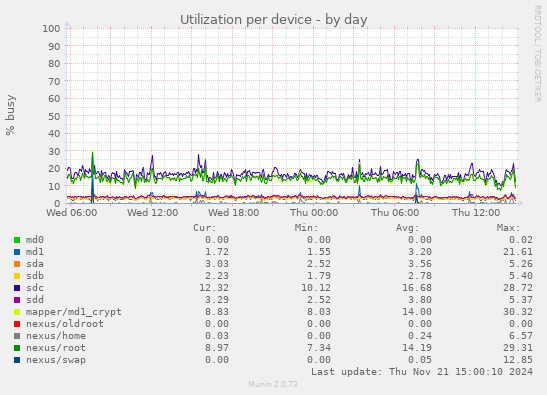 Utilization per device