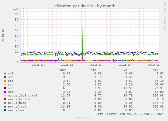 Utilization per device