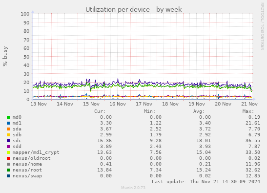 Utilization per device