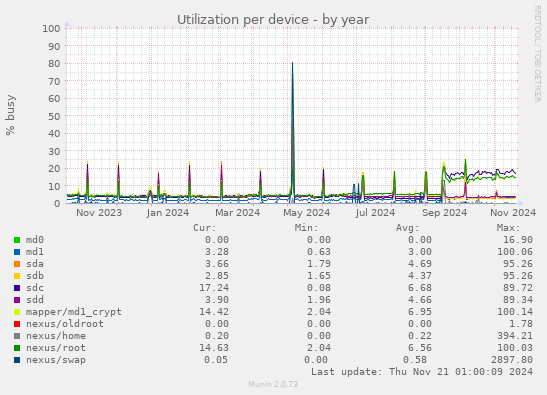 Utilization per device