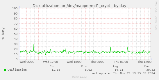 Disk utilization for /dev/mapper/md1_crypt