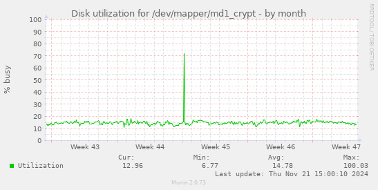 Disk utilization for /dev/mapper/md1_crypt