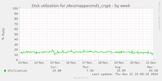 Disk utilization for /dev/mapper/md1_crypt