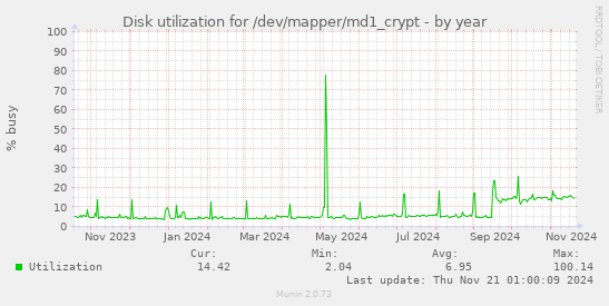 Disk utilization for /dev/mapper/md1_crypt