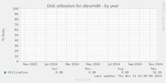 Disk utilization for /dev/md0