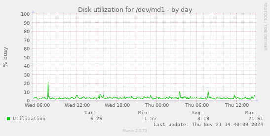 Disk utilization for /dev/md1