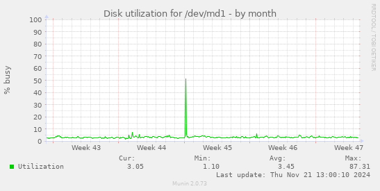 Disk utilization for /dev/md1