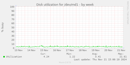 Disk utilization for /dev/md1