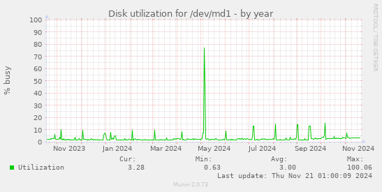 Disk utilization for /dev/md1